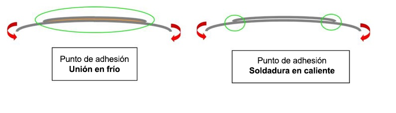 Soldadura en frio vs Soldadura en Caliente