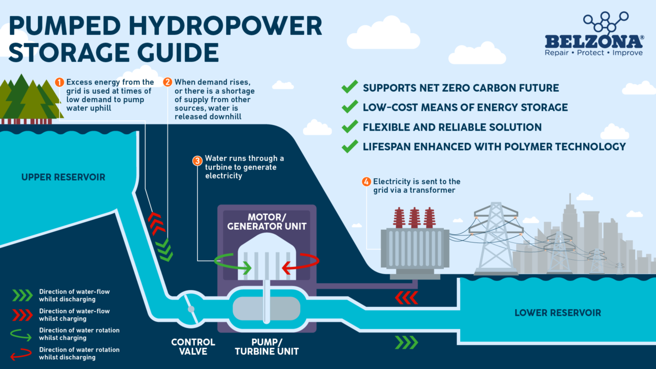 Drakensberg Pumped Storage Scheme Diagram Drakensberg Pumped