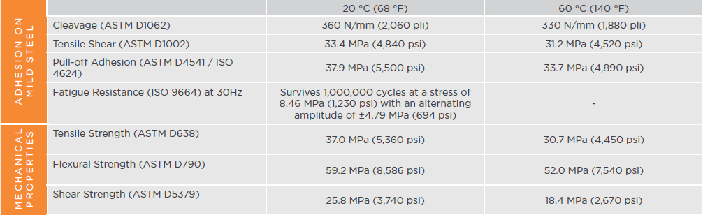 Table showing some of the available adhesive strength and mechanical property data for Belzona 7311