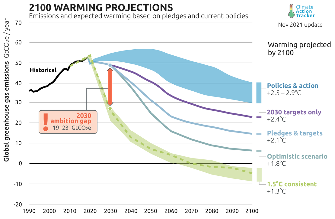 Source - Climate Action Tracker