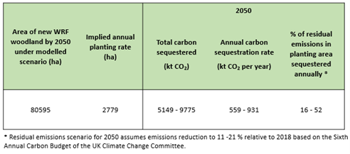 Table taken from UBoC’s Report Informing a carbon-based tree planting strategy for the White Rose Forest