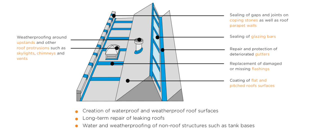 A graphic showing all areas Belzona Roof Waterproofing can be applied