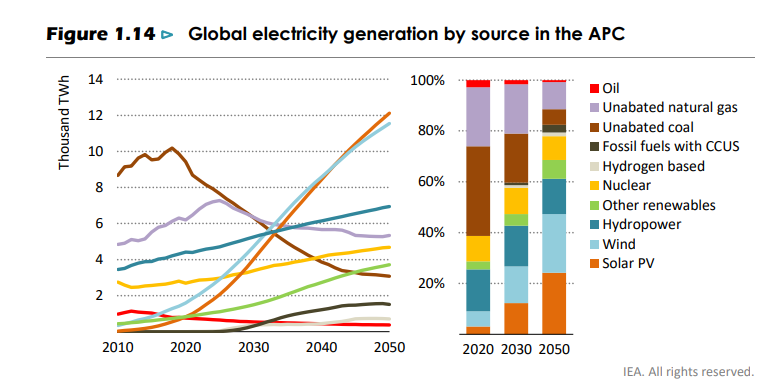 Image source: International Energy Association’s (IEA) ‘Net Zero by 2050’ Roadmap 