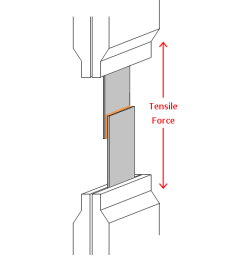 Figure 2 - Tensile Force