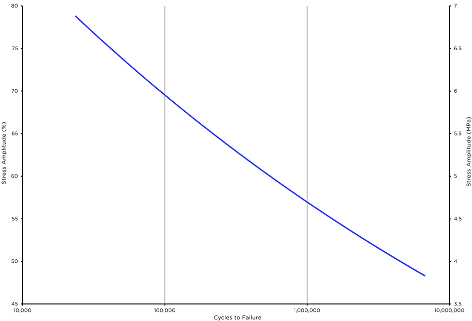 Figure 5 - Belzona 7311 SN Curve