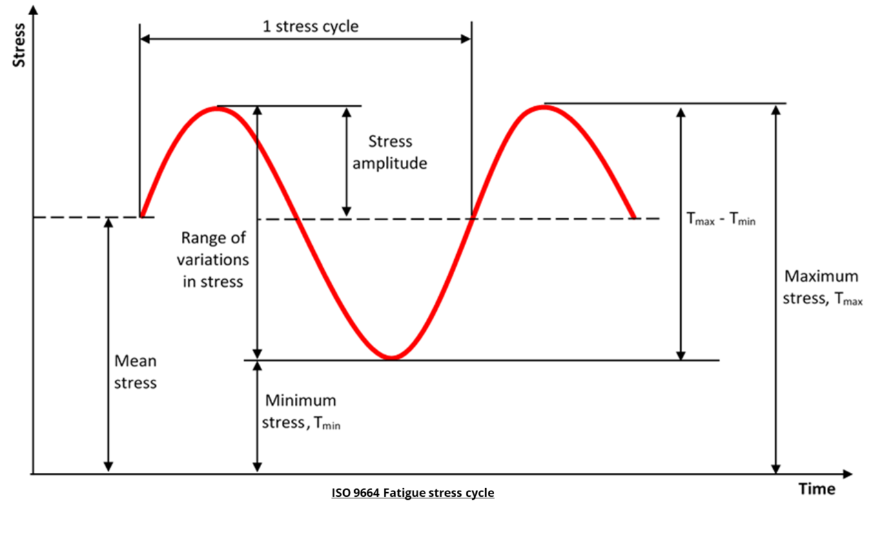 ISO 9664 Fatigue Stress Cycle