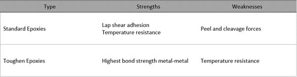 Table 1 - Types of Structural Adhesives