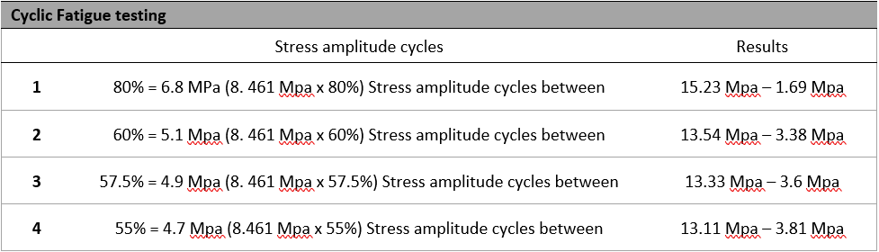 Table 5 - Cyclic Fatigue Testing Results