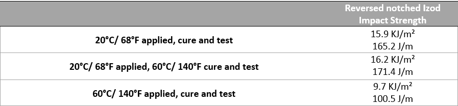 Table 6 - Impact Resistance Results – ASTM D256