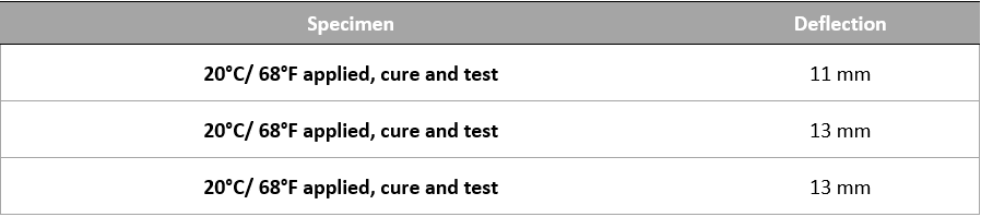 Table 7 – 3-Point Load Test Results